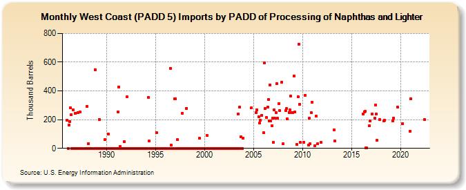 West Coast (PADD 5) Imports by PADD of Processing of Naphthas and Lighter (Thousand Barrels)