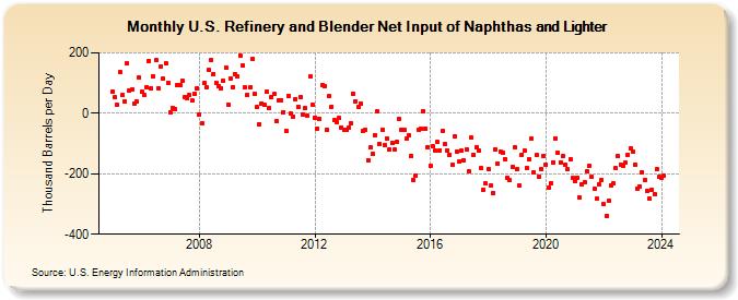 U.S. Refinery and Blender Net Input of Naphthas and Lighter (Thousand Barrels per Day)
