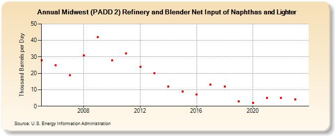 Midwest (PADD 2) Refinery and Blender Net Input of Naphthas and Lighter (Thousand Barrels per Day)