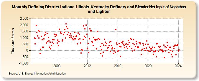 Refining District Indiana-Illinois-Kentucky Refinery and Blender Net Input of Naphthas and Lighter (Thousand Barrels)