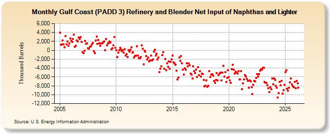 Gulf Coast (PADD 3) Refinery and Blender Net Input of Naphthas and Lighter (Thousand Barrels)