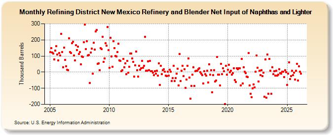 Refining District New Mexico Refinery and Blender Net Input of Naphthas and Lighter (Thousand Barrels)