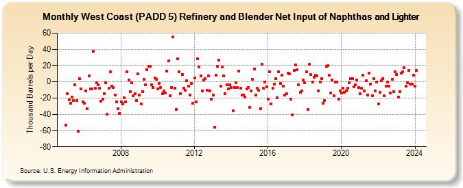 West Coast (PADD 5) Refinery and Blender Net Input of Naphthas and Lighter (Thousand Barrels per Day)