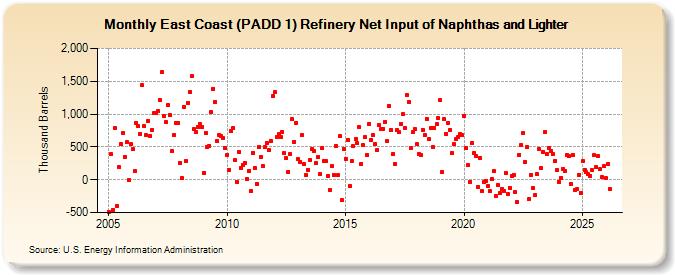 East Coast (PADD 1) Refinery Net Input of Naphthas and Lighter (Thousand Barrels)