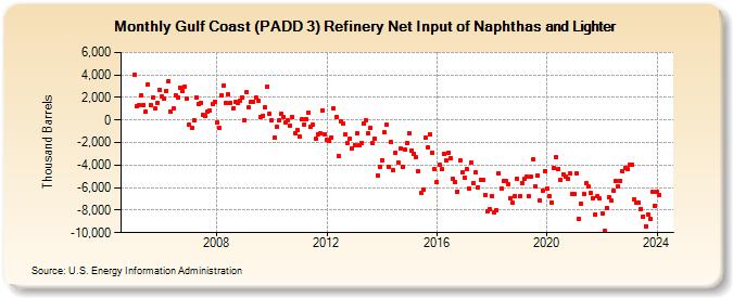 Gulf Coast (PADD 3) Refinery Net Input of Naphthas and Lighter (Thousand Barrels)