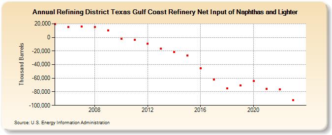 Refining District Texas Gulf Coast Refinery Net Input of Naphthas and Lighter (Thousand Barrels)