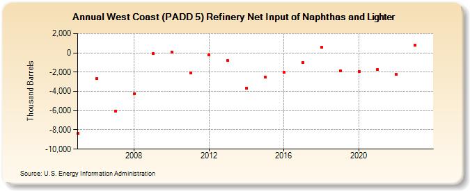West Coast (PADD 5) Refinery Net Input of Naphthas and Lighter (Thousand Barrels)