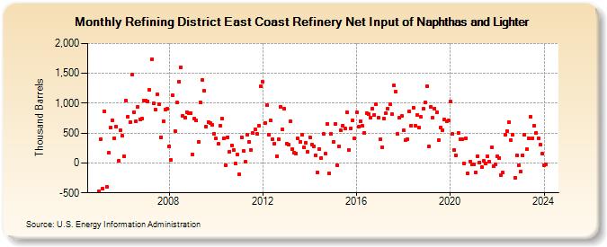 Refining District East Coast Refinery Net Input of Naphthas and Lighter (Thousand Barrels)