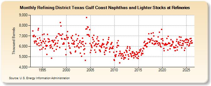Refining District Texas Gulf Coast Naphthas and Lighter Stocks at Refineries (Thousand Barrels)