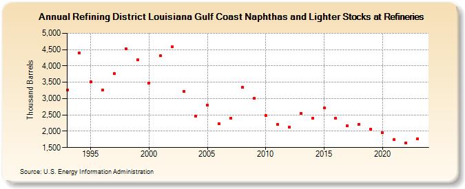 Refining District Louisiana Gulf Coast Naphthas and Lighter Stocks at Refineries (Thousand Barrels)
