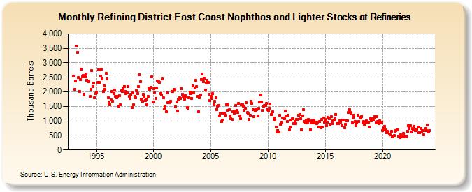 Refining District East Coast Naphthas and Lighter Stocks at Refineries (Thousand Barrels)