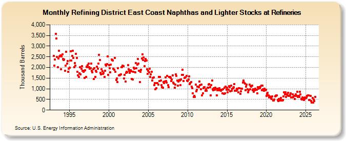 Refining District East Coast Naphthas and Lighter Stocks at Refineries (Thousand Barrels)