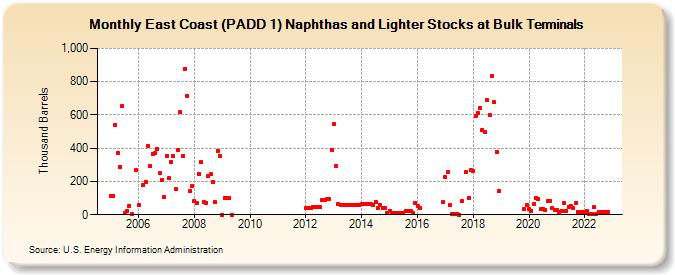 East Coast (PADD 1) Naphthas and Lighter Stocks at Bulk Terminals (Thousand Barrels)