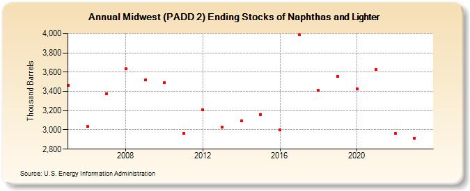 Midwest (PADD 2) Ending Stocks of Naphthas and Lighter (Thousand Barrels)