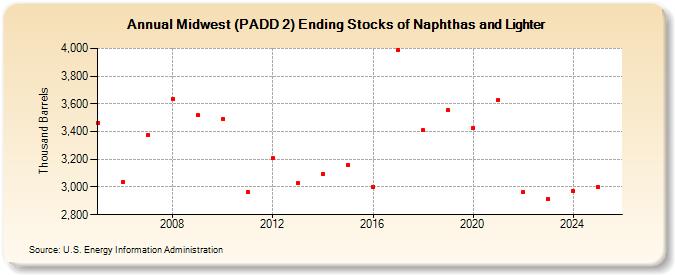 Midwest (PADD 2) Ending Stocks of Naphthas and Lighter (Thousand Barrels)