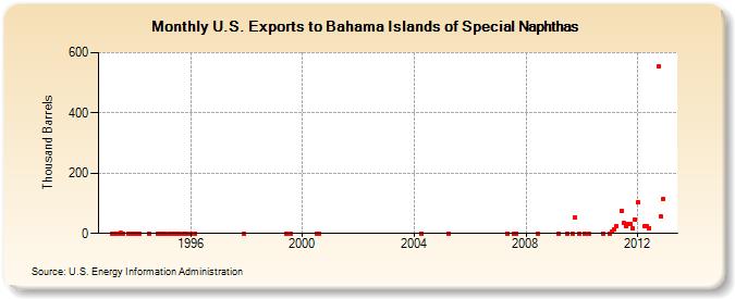 U.S. Exports to Bahama Islands of Special Naphthas (Thousand Barrels)