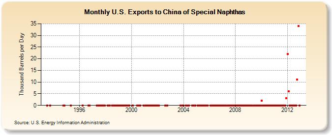 U.S. Exports to China of Special Naphthas (Thousand Barrels per Day)