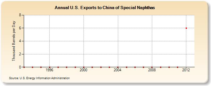 U.S. Exports to China of Special Naphthas (Thousand Barrels per Day)