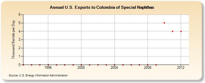 U.S. Exports to Colombia of Special Naphthas (Thousand Barrels per Day)