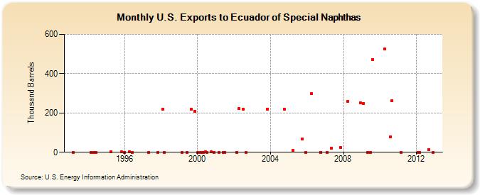 U.S. Exports to Ecuador of Special Naphthas (Thousand Barrels)