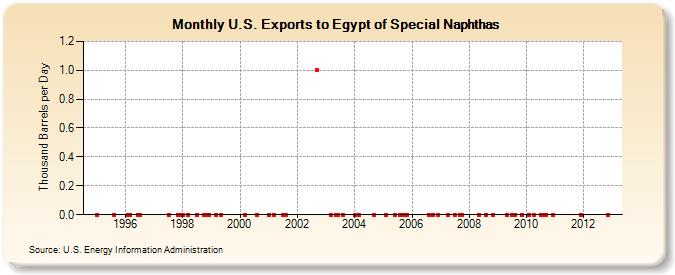 U.S. Exports to Egypt of Special Naphthas (Thousand Barrels per Day)