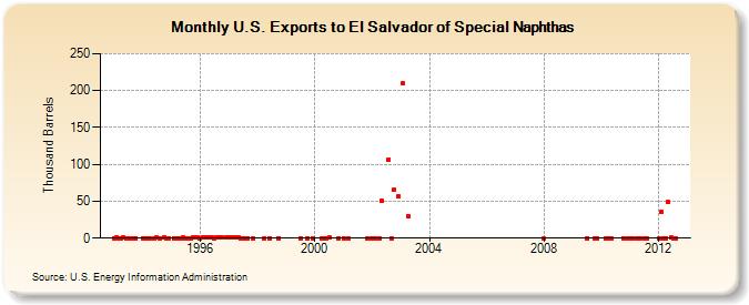 U.S. Exports to El Salvador of Special Naphthas (Thousand Barrels)