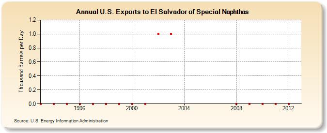 U.S. Exports to El Salvador of Special Naphthas (Thousand Barrels per Day)