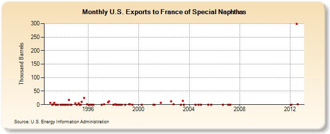 U.S. Exports to France of Special Naphthas (Thousand Barrels)
