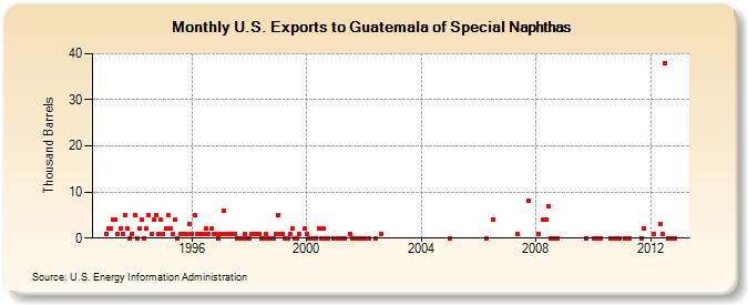 U.S. Exports to Guatemala of Special Naphthas (Thousand Barrels)