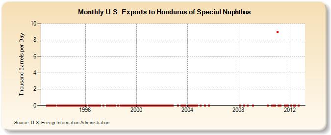 U.S. Exports to Honduras of Special Naphthas (Thousand Barrels per Day)