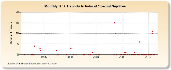 U.S. Exports to India of Special Naphthas (Thousand Barrels)