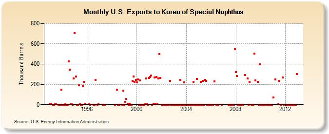 U.S. Exports to Korea of Special Naphthas (Thousand Barrels)