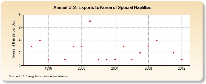 U.S. Exports to Korea of Special Naphthas (Thousand Barrels per Day)