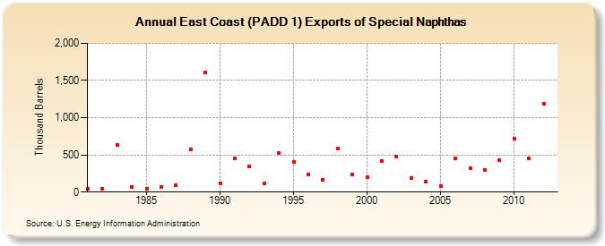 East Coast (PADD 1) Exports of Special Naphthas (Thousand Barrels)