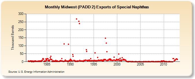 Midwest (PADD 2) Exports of Special Naphthas (Thousand Barrels)