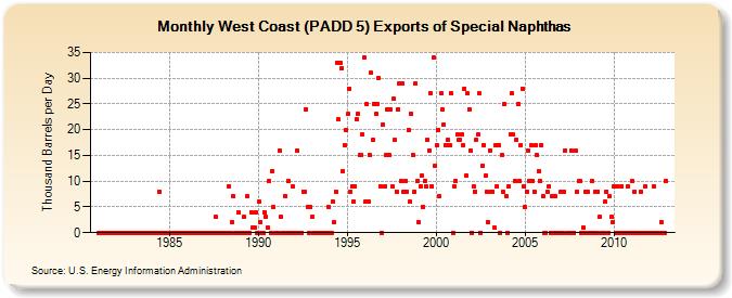 West Coast (PADD 5) Exports of Special Naphthas (Thousand Barrels per Day)