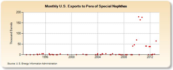 U.S. Exports to Peru of Special Naphthas (Thousand Barrels)