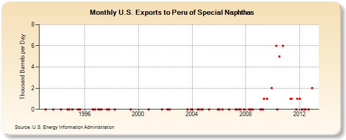 U.S. Exports to Peru of Special Naphthas (Thousand Barrels per Day)