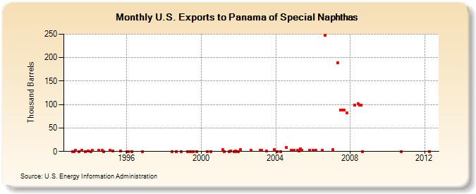 U.S. Exports to Panama of Special Naphthas (Thousand Barrels)