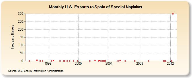 U.S. Exports to Spain of Special Naphthas (Thousand Barrels)