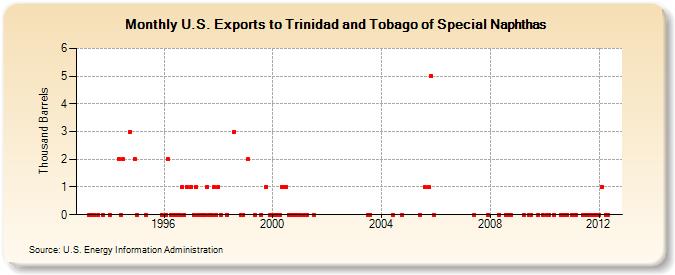 U.S. Exports to Trinidad and Tobago of Special Naphthas (Thousand Barrels)