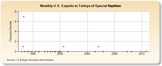 U.S. Exports to Turkey of Special Naphthas (Thousand Barrels)