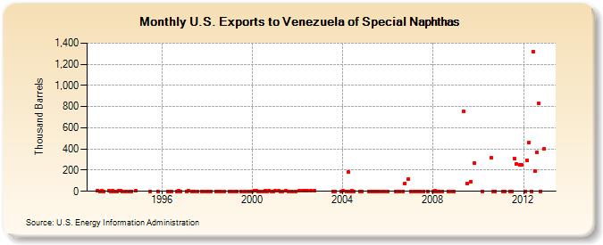 U.S. Exports to Venezuela of Special Naphthas (Thousand Barrels)