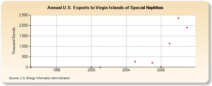 U.S. Exports to Virgin Islands of Special Naphthas (Thousand Barrels)