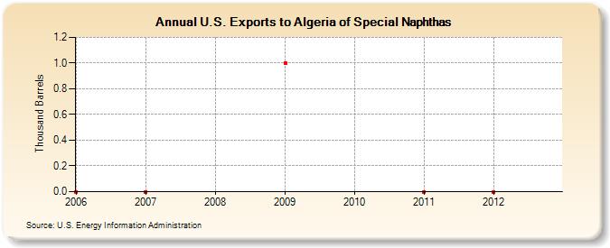 U.S. Exports to Algeria of Special Naphthas (Thousand Barrels)