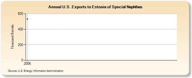 U.S. Exports to Estonia of Special Naphthas (Thousand Barrels)