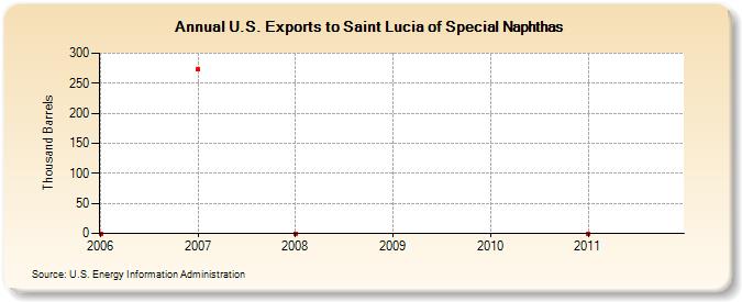 U.S. Exports to Saint Lucia of Special Naphthas (Thousand Barrels)