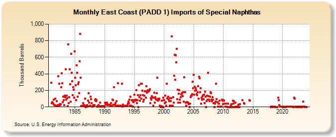 East Coast (PADD 1) Imports of Special Naphthas (Thousand Barrels)