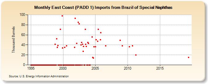 East Coast (PADD 1) Imports from Brazil of Special Naphthas (Thousand Barrels)