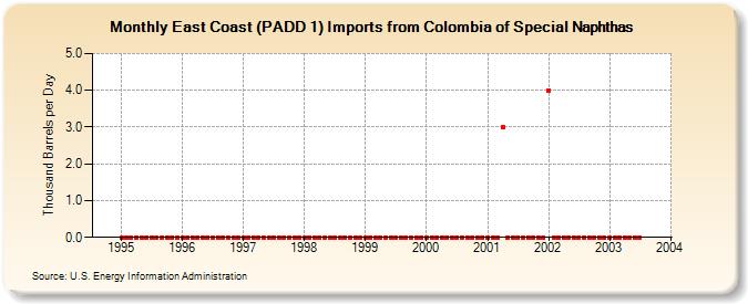 East Coast (PADD 1) Imports from Colombia of Special Naphthas (Thousand Barrels per Day)